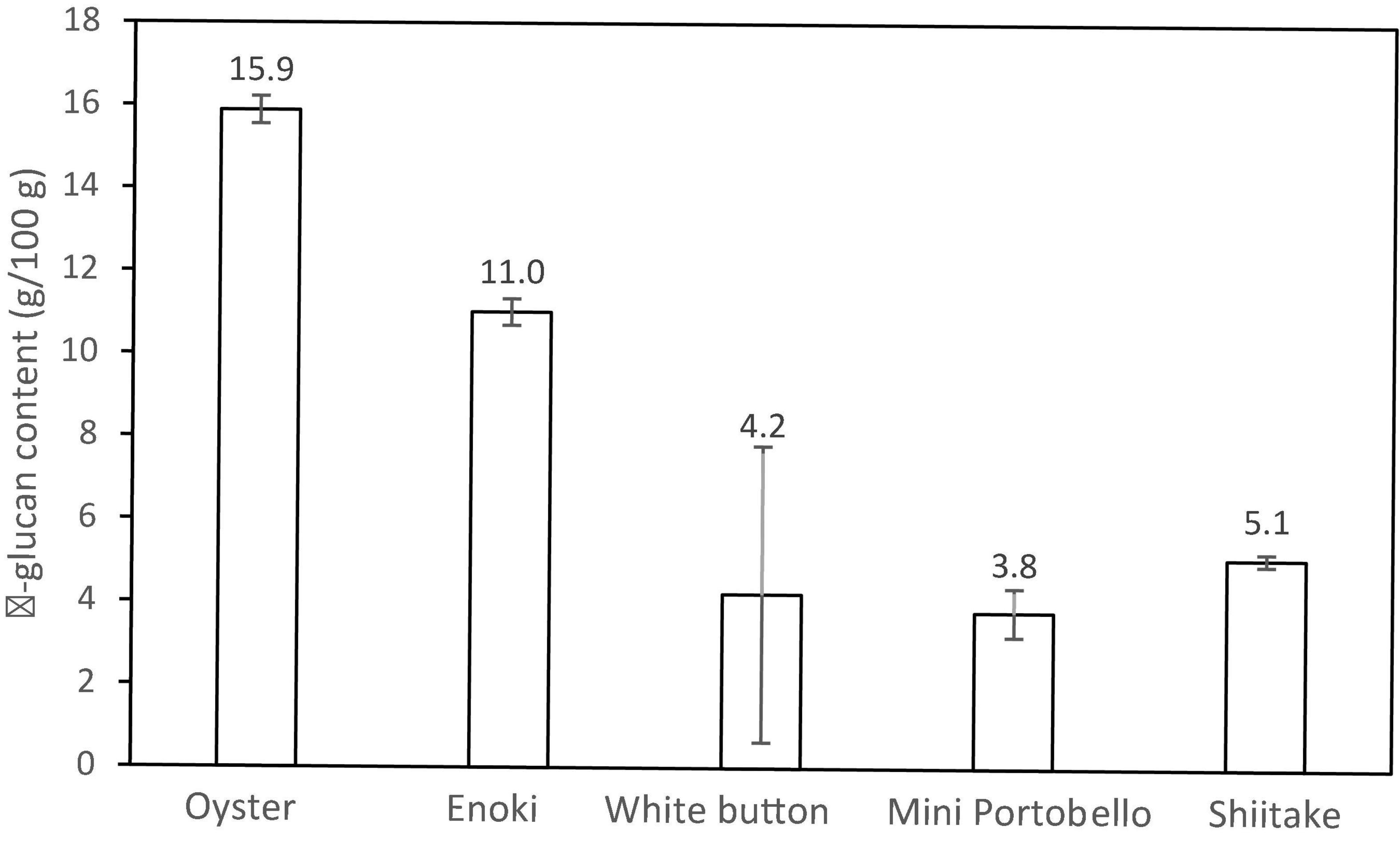 Is mushroom polysaccharide extract a better fat replacer than dried mushroom powder for food applications?
